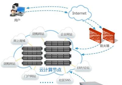 云服务器建站哪里好?