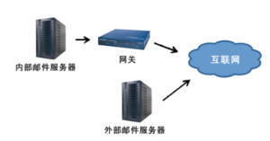 【高质量全新ip美国邮件服务器抗spam发邮件更顺畅 服务器租用】价格_厂家_图片